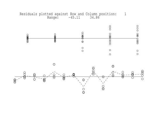 antedependence strucutre asreml